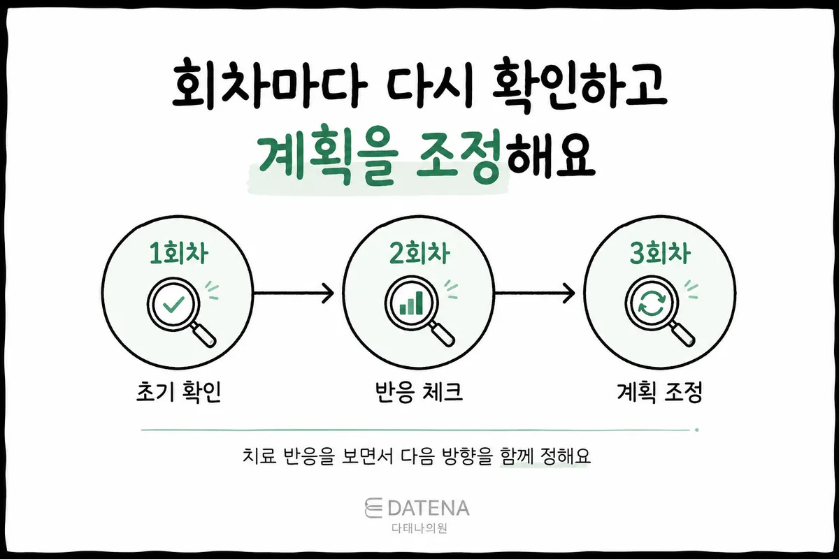 从第1次初步确认、第2次反应检查到第3次计划调整的疤痕治疗流程图
