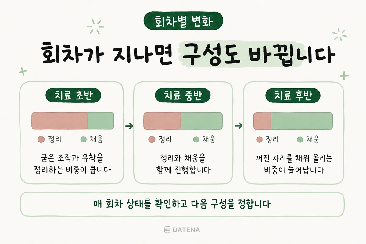 痘坑综合治疗前期、中期、后期组织整理与填充比重变化的柱状示意图