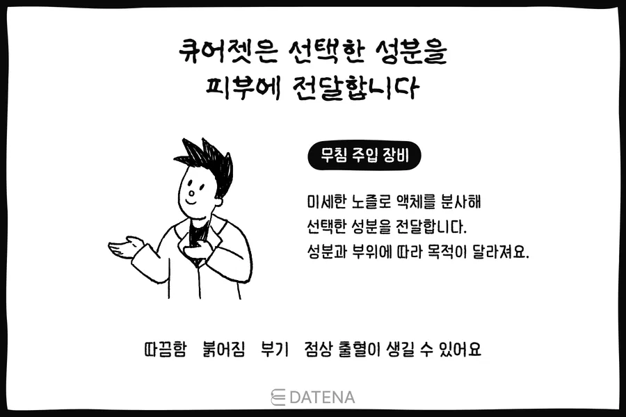 医生插图及说明文字，介绍 CureJet 无针注射设备如何将所选成分输送到皮肤中
