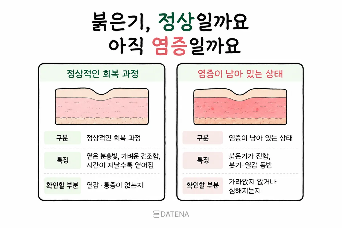 比较逐渐变淡的红色与伴有肿胀、发热感的红色的皮肤状态示意图