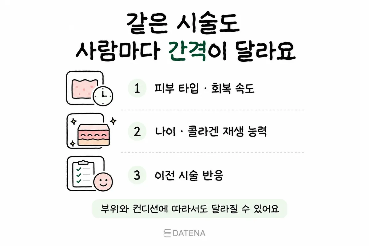 根据皮肤类型、恢复速度、年龄及之前治疗反应来考量个人治疗间隔的示意图