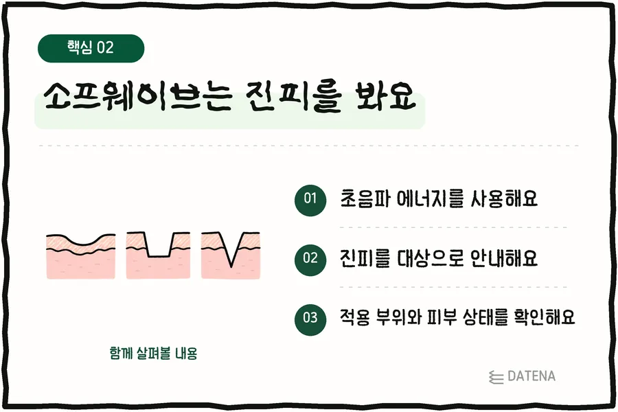 Sofwave针对真皮:使用超声能量;以真皮为目标;确认治疗部位和皮肤状态 — Datena Clinic说明卡片