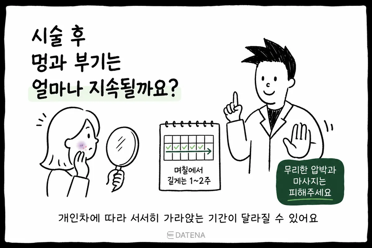 示意图:用日历和人物展示皮下分离后淤青、肿胀的变化过程及恢复期注意事项