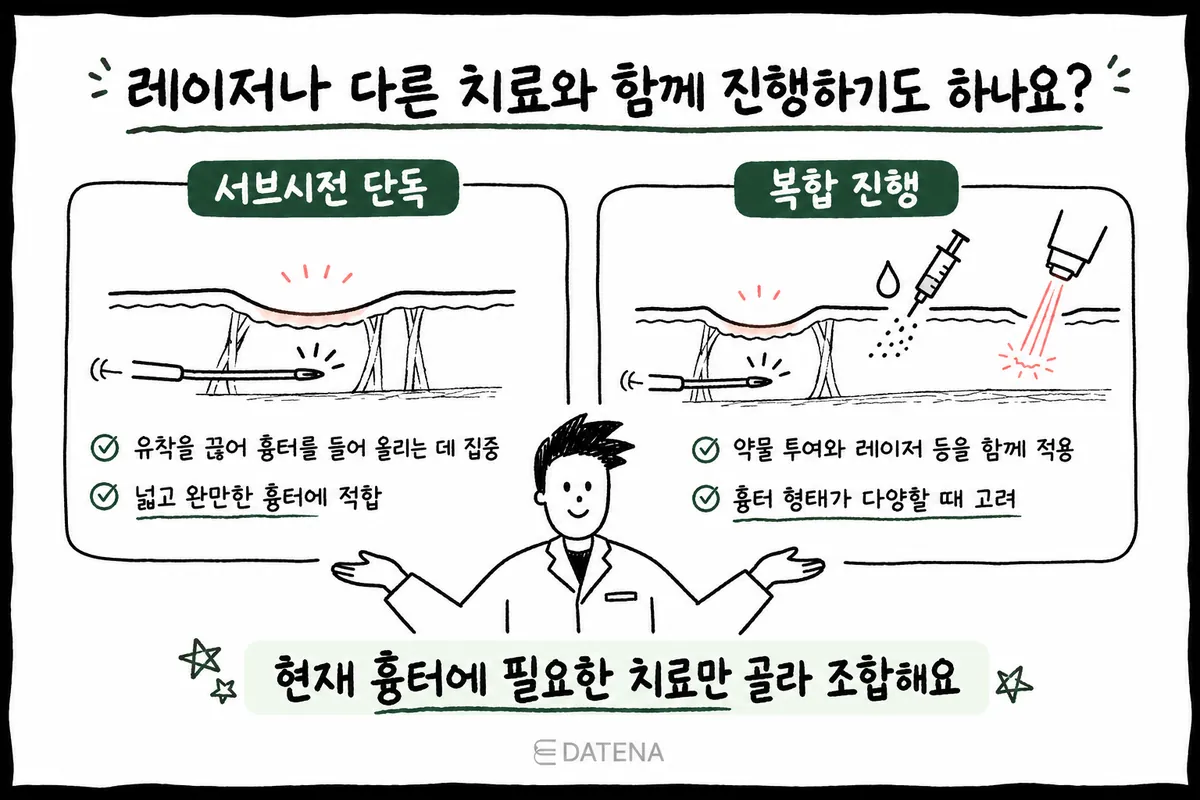示意图:对比单独皮下分离治疗与结合药物注射、激光的综合治疗