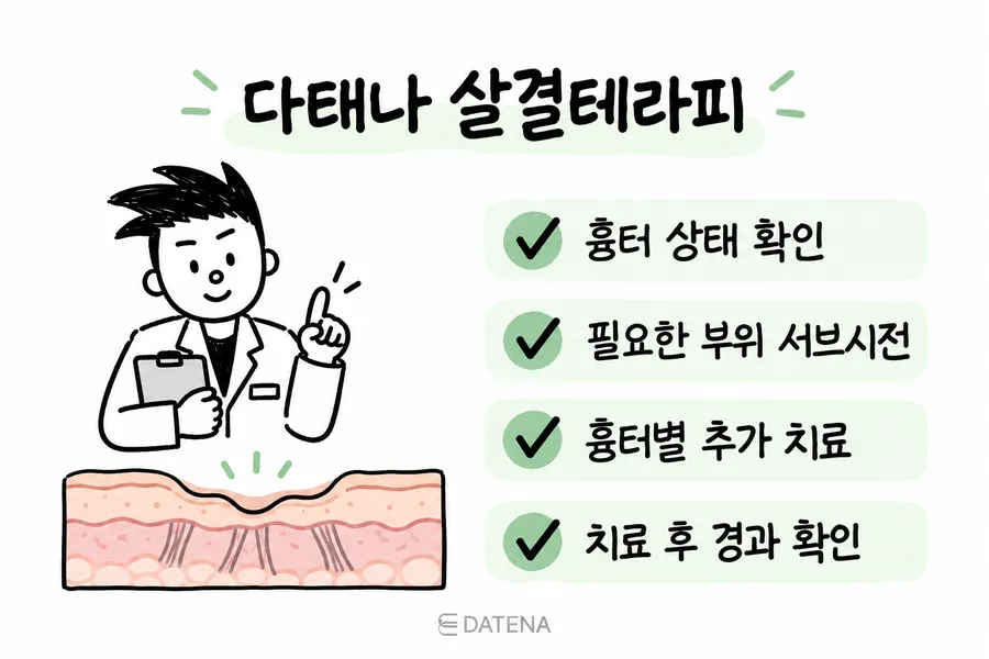 从确认疤痕状态到皮下分离术、追加治疗及复查的流程示意图